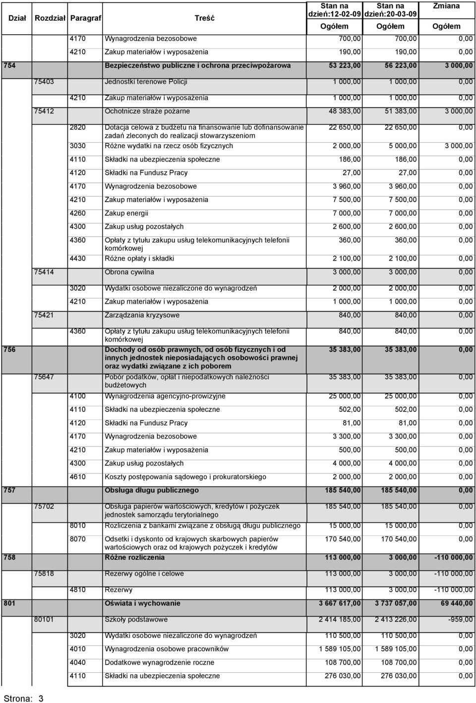 celowa z budżetu na finansowanie lub dofinansowanie 22 65 22 65 zadań zleconych do realizacji stowarzyszeniom 3030 Różne wydatki na rzecz osób fizycznych 2 00 5 00 3 00 4110 Składki na ubezpieczenia