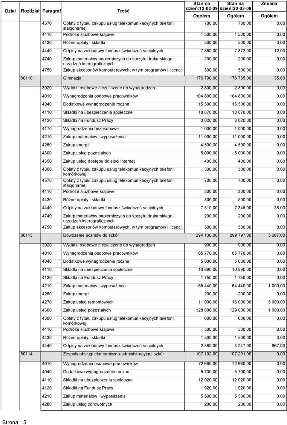 kserograficznych 4750 Zakup akcesoriów komputerowych, w tym programów i licencji 50 50 80110 Gimnazja 176 70 176 735,00 35,00 3020 Wydatki osobowe niezaliczone do wynagrodzeń 2 80 2 80 4010