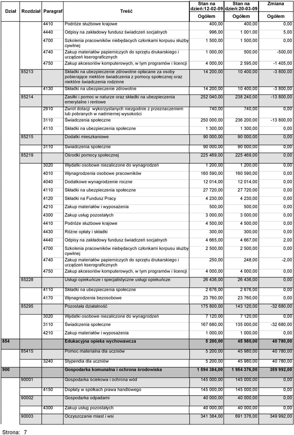 komputerowych, w tym programów i licencji 4 00 2 595,00-1 405,00 85213 Składki na ubezpieczenie zdrowotne opłacane za osoby pobierające niektóre świadczenia z pomocy społecznej oraz niektóre