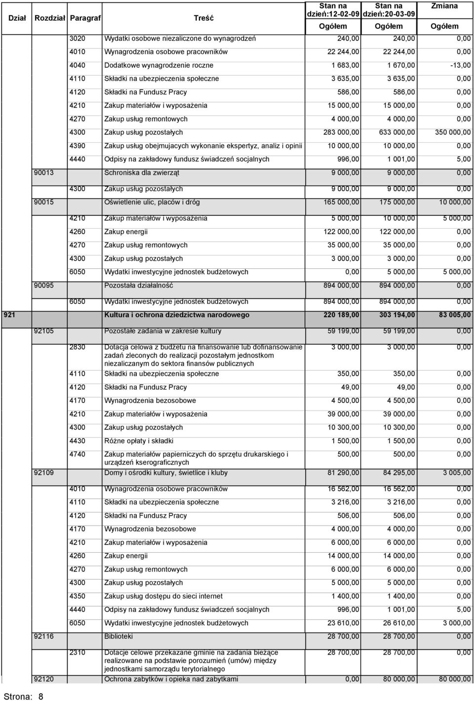 15 00 4270 Zakup usług remontowych 4 00 4 00 4300 Zakup usług pozostałych 283 00 633 00 350 00 4390 Zakup usług obejmujacych wykonanie ekspertyz, analiz i opinii 10 00 10 00 4440 Odpisy na zakładowy