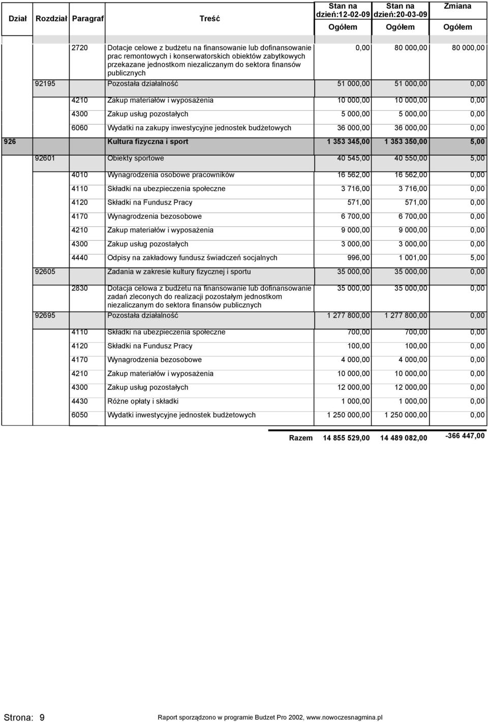 Zakup materiałów i wyposażenia 10 00 10 00 4300 Zakup usług pozostałych 5 00 5 00 6060 Wydatki na zakupy inwestycyjne jednostek budżetowych 36 00 36 00 926 Kultura fizyczna i sport 1 353 345,00 1 353