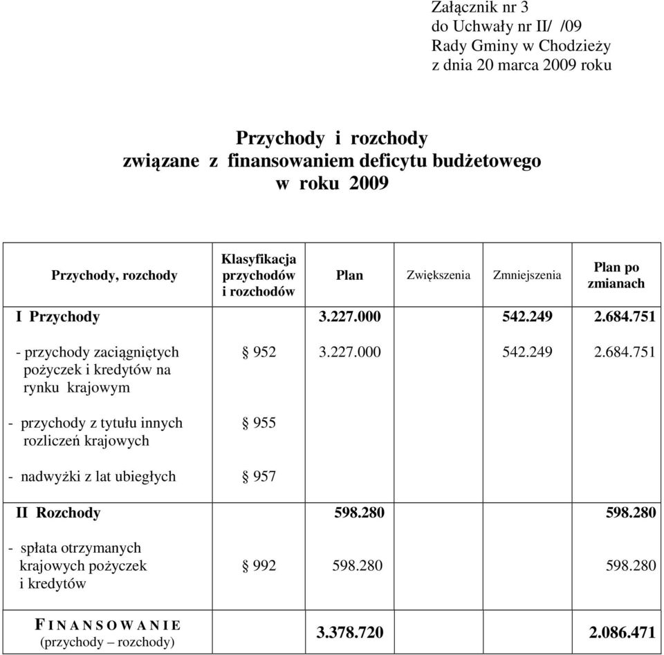 751 - przychody zaciągniętych pożyczek i kredytów na rynku krajowym 952 3.227.000 542.249 2.684.