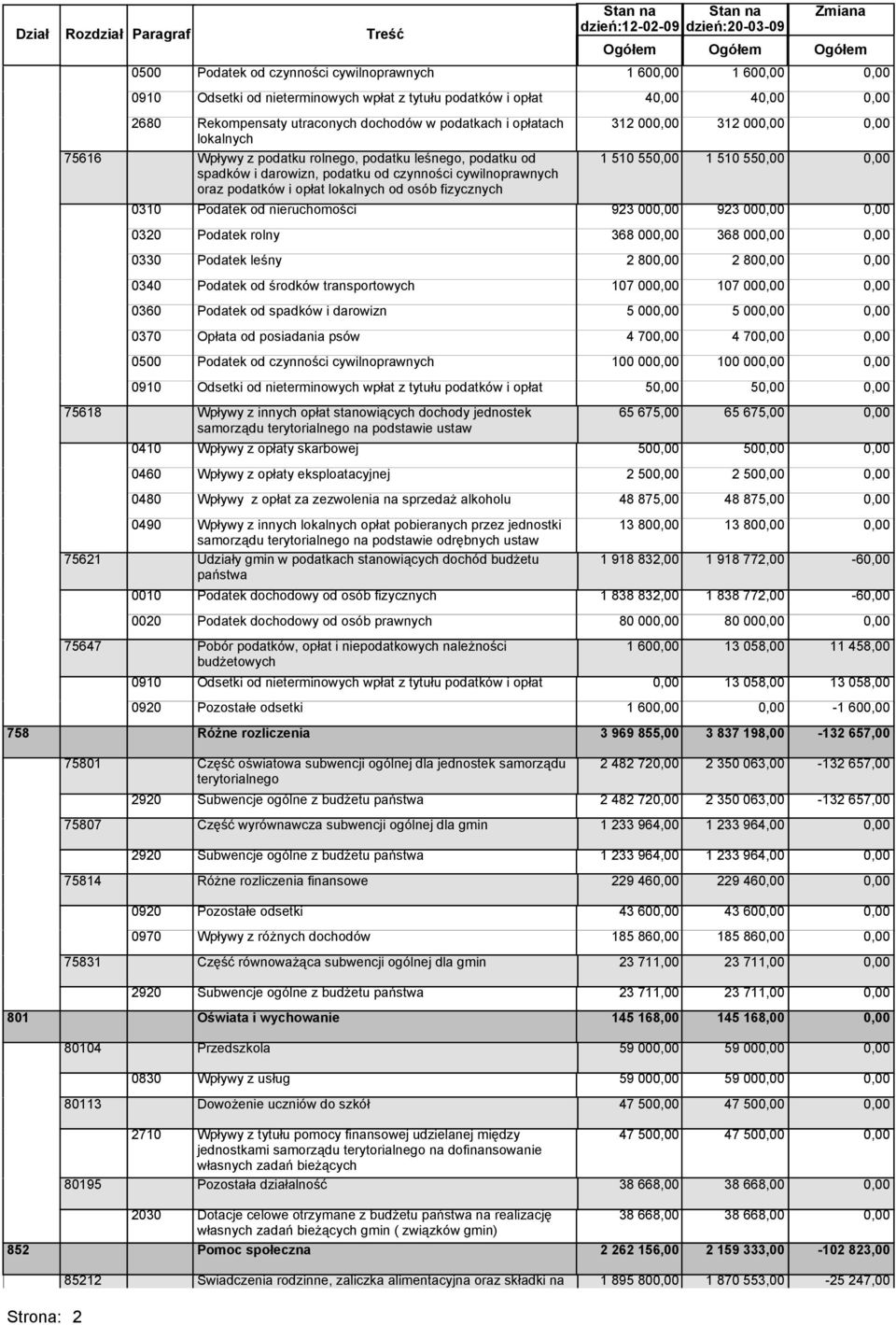 podatków i opłat lokalnych od osób fizycznych 312 00 312 00 1 510 55 1 510 55 0310 Podatek od nieruchomości 923 00 923 00 0320 Podatek rolny 368 00 368 00 0330 Podatek leśny 2 80 2 80 0340 Podatek od