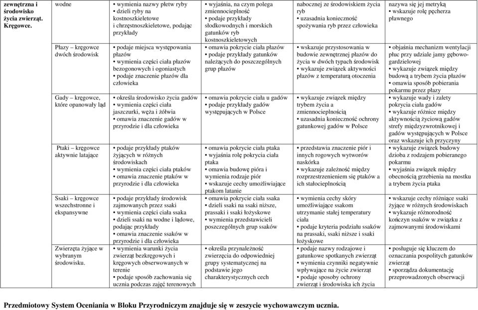 wymienia nazwy płetw ryby dzieli ryby na kostnoszkieletowe i chrzęstnoszkieletowe, podając przykłady podaje miejsca występowania płazów wymienia części ciała płazów bezogonowych i ogoniastych podaje