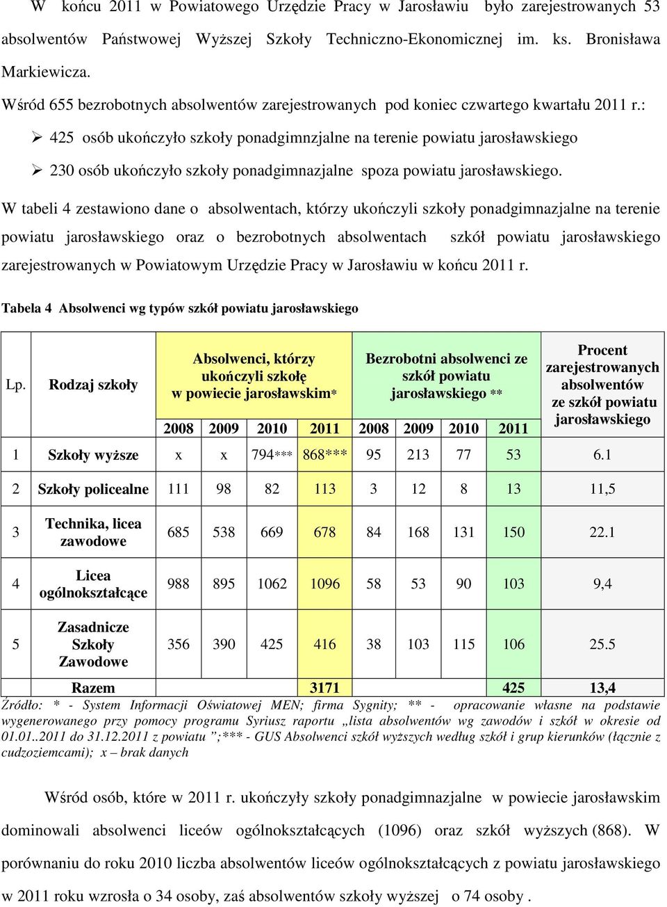 : 425 osób ukończyło szkoły ponadgimnzjalne na terenie powiatu jarosławskiego 230 osób ukończyło szkoły ponadgimnazjalne spoza powiatu jarosławskiego.