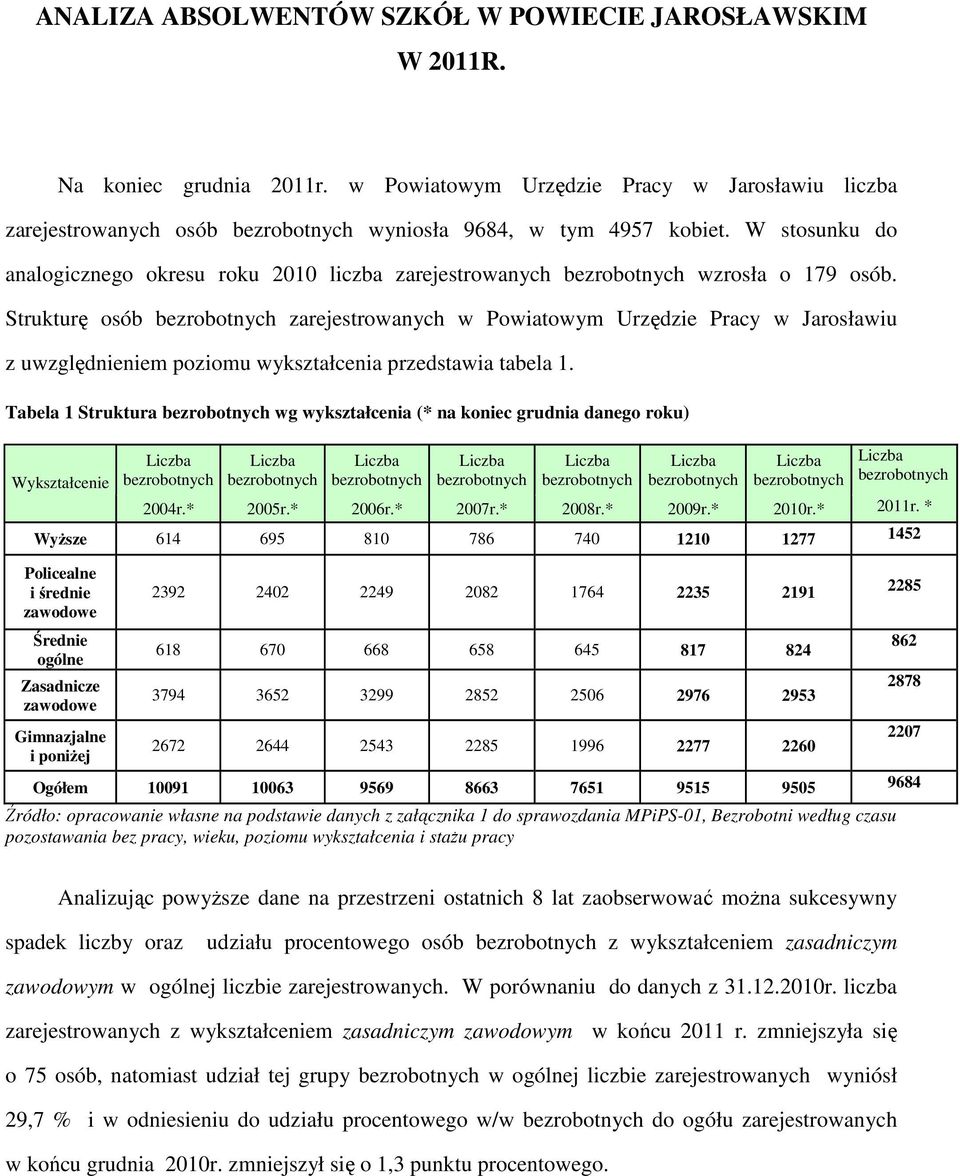 Strukturę osób bezrobotnych zarejestrowanych w Powiatowym Urzędzie Pracy w Jarosławiu z uwzględnieniem poziomu wykształcenia przedstawia tabela 1.