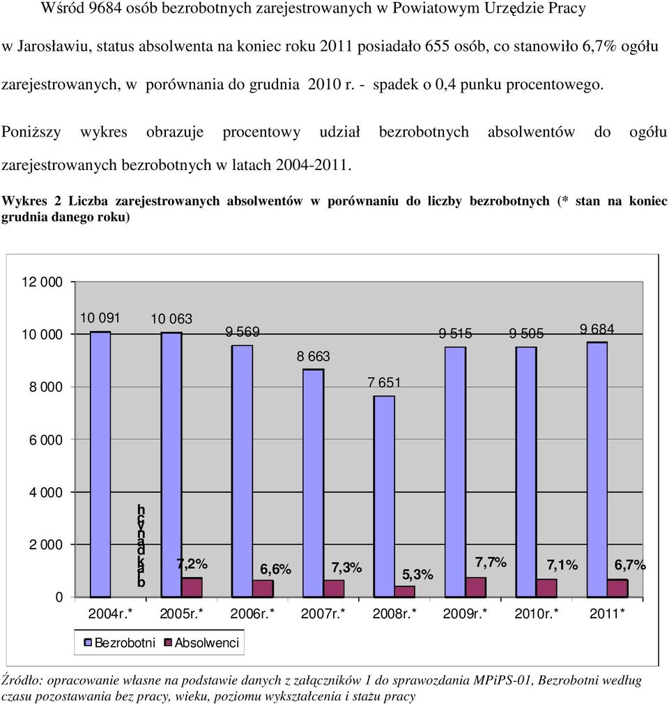 Wykres 2 Liczba zarejestrowanych absolwentów w porównaniu do liczby bezrobotnych (* stan na koniec grudnia danego roku) 12 000 10 000 10 091 10 063 9 569 8 663 9 515 9 505 9 684 8 000 7 651 6 000 4