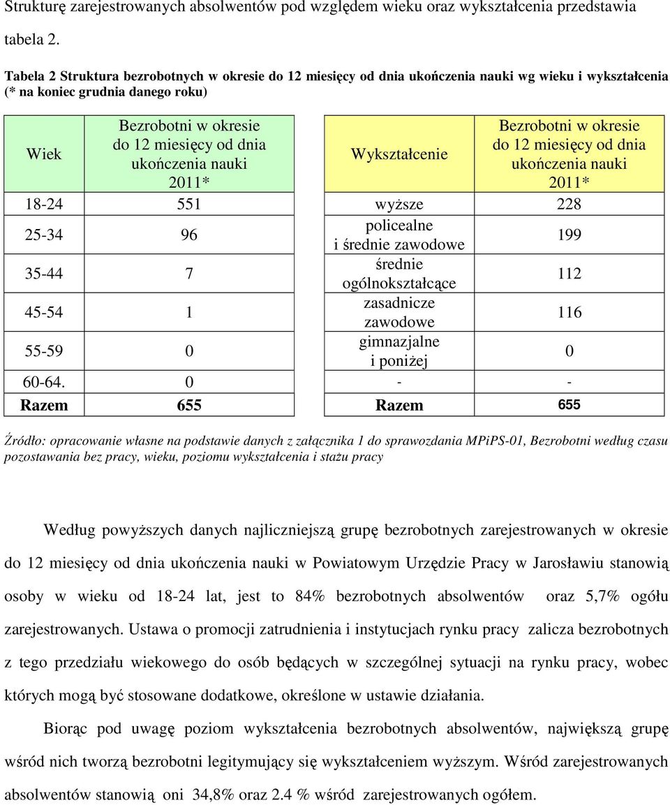 ukończenia nauki 2011* Wykształcenie Bezrobotni w okresie do 12 miesięcy od dnia ukończenia nauki 2011* 18-24 551 wyższe 228 25-34 96 policealne i średnie zawodowe 199 35-44 7 średnie