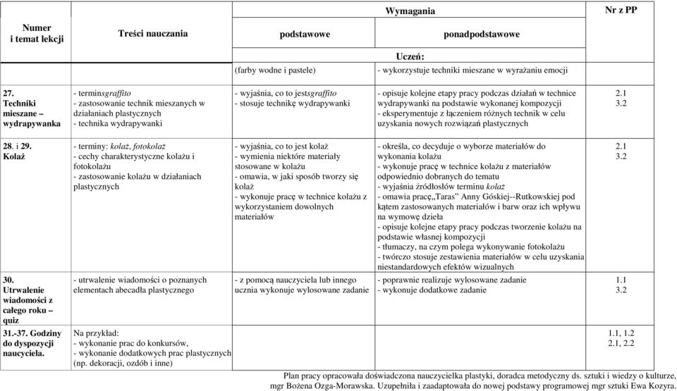 pracy podczas działań w technice wydrapywanki na podstawie wykonanej kompozycji - eksperymentuje z łączeniem różnych technik w celu uzyskania nowych rozwiązań plastycznych 28. i 29. Kolaż 30.