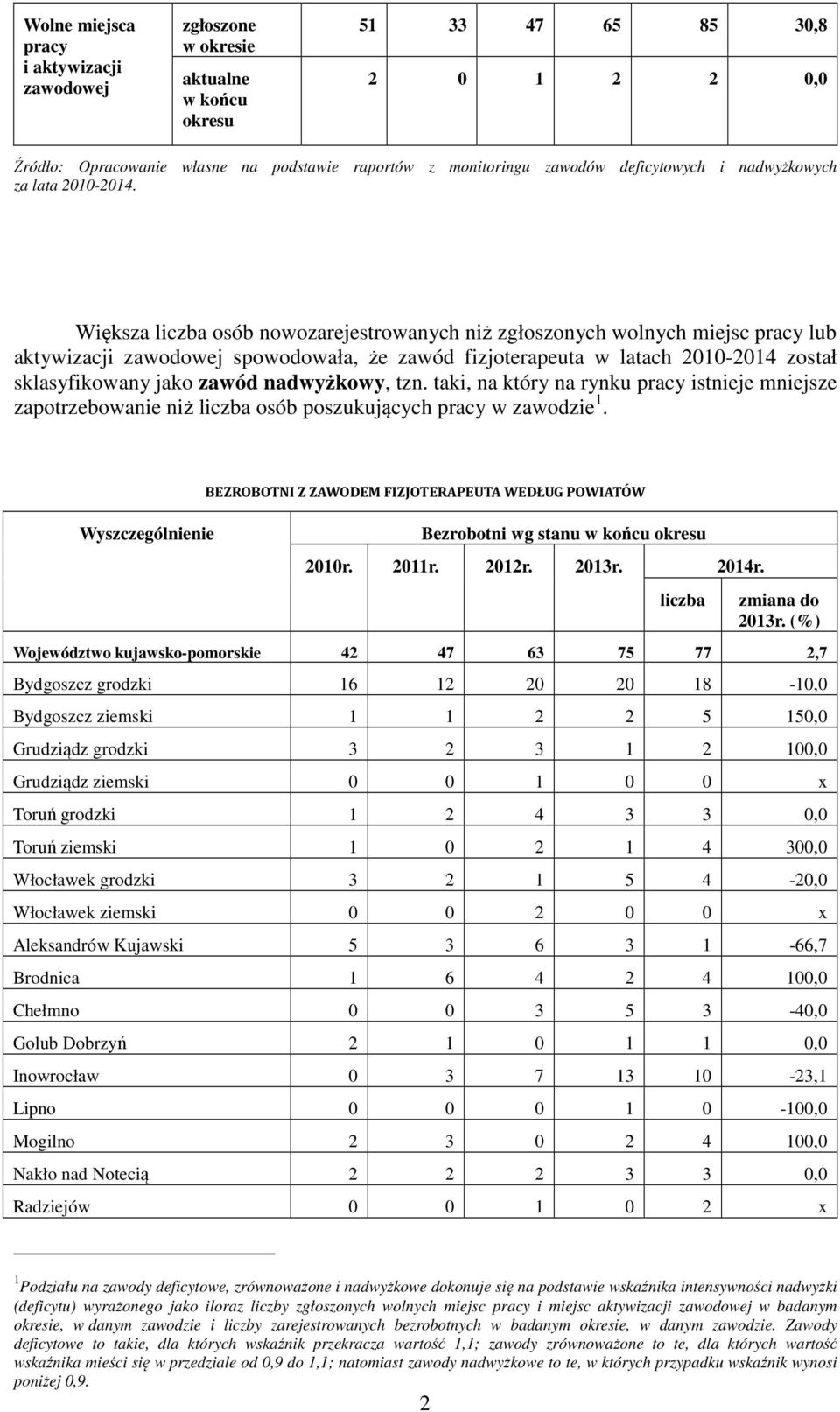 Większa liczba osób nowozarejestrowanych niż zgłoszonych wolnych miejsc pracy lub aktywizacji zawodowej spowodowała, że zawód fizjoterapeuta w latach 2010-2014 został sklasyfikowany jako zawód