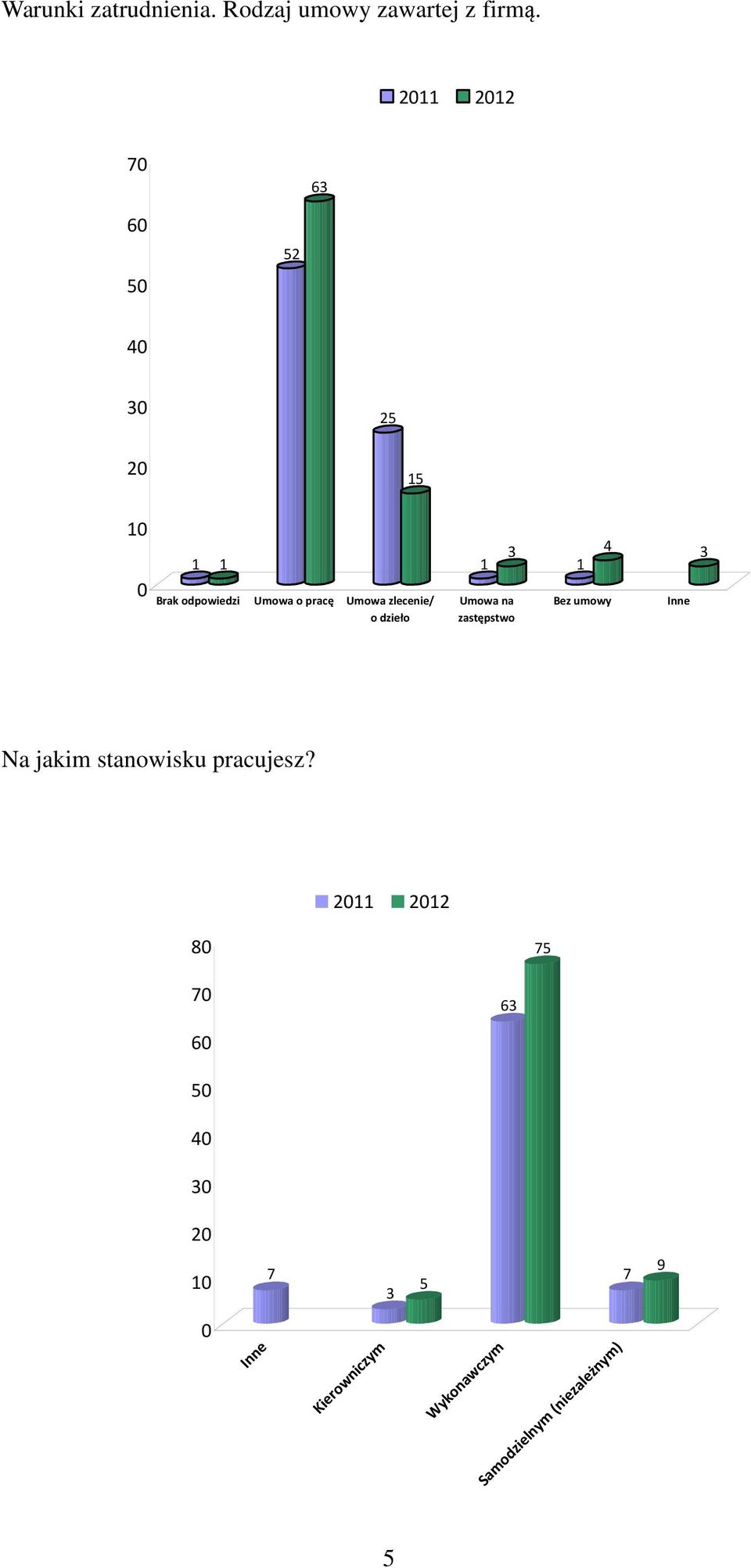 zlecenie/ o dzieło 1 3 Umowa na zastępstwo 4 3 1 Bez umowy Inne Na jakim stanowisku