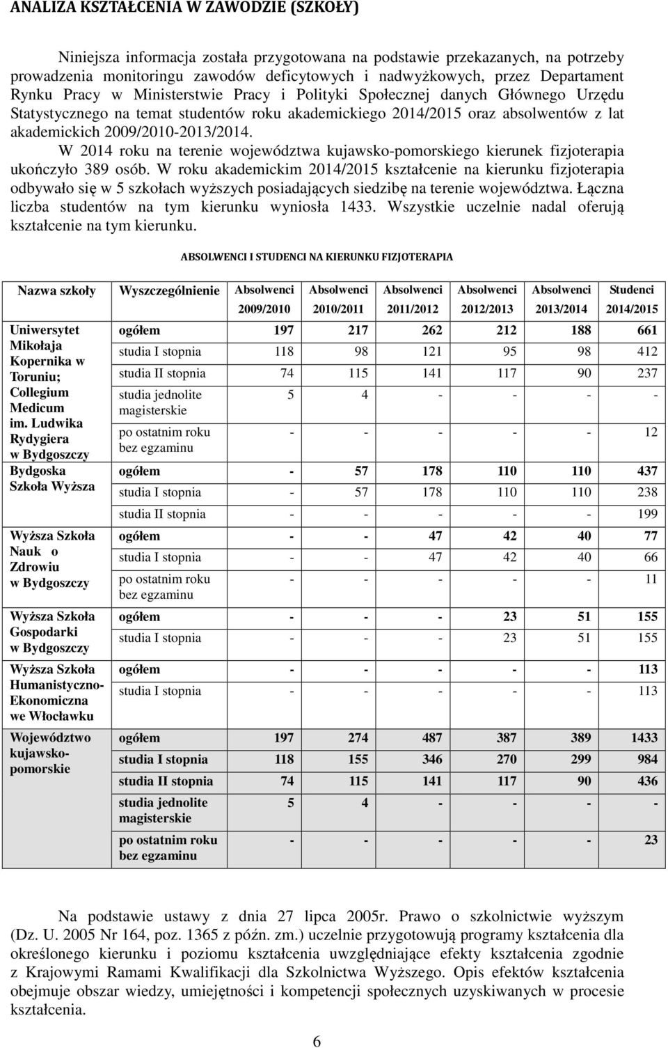 W 2014 roku na terenie województwa kujawsko-pomorskiego kierunek fizjoterapia ukończyło 389 osób.