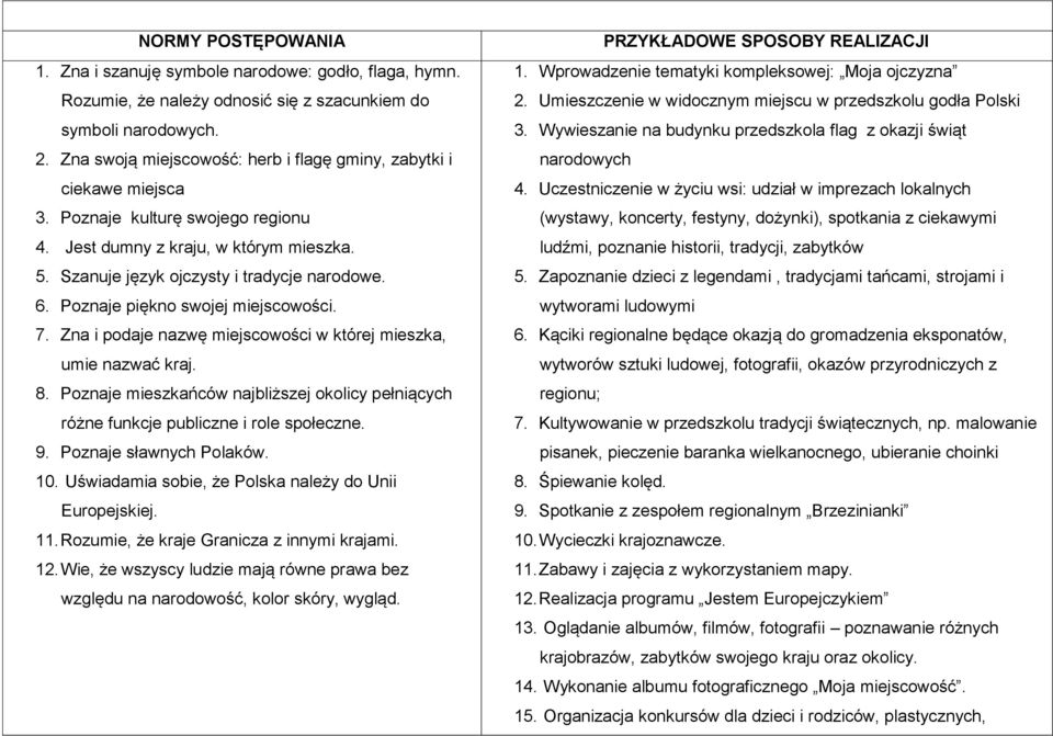Poznaje piękno swojej miejscowości. 7. Zna i podaje nazwę miejscowości w której mieszka, umie nazwać kraj. 8.