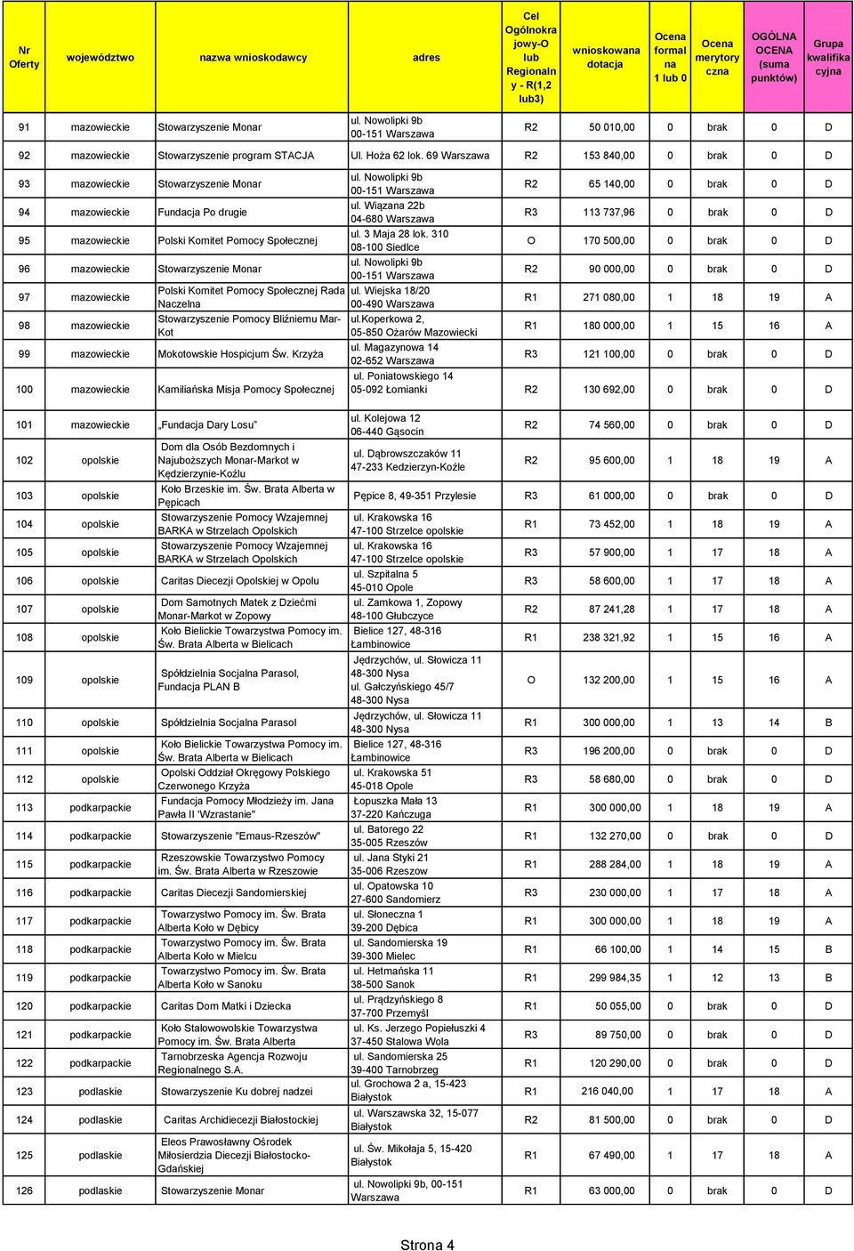 mazowieckie Polski Komitet Pomocy Społecznej Rada Naczel Stowarzyszenie Pomocy Bliźniemu Mar- Kot 99 mazowieckie Mokotowskie Hospicjum Św.