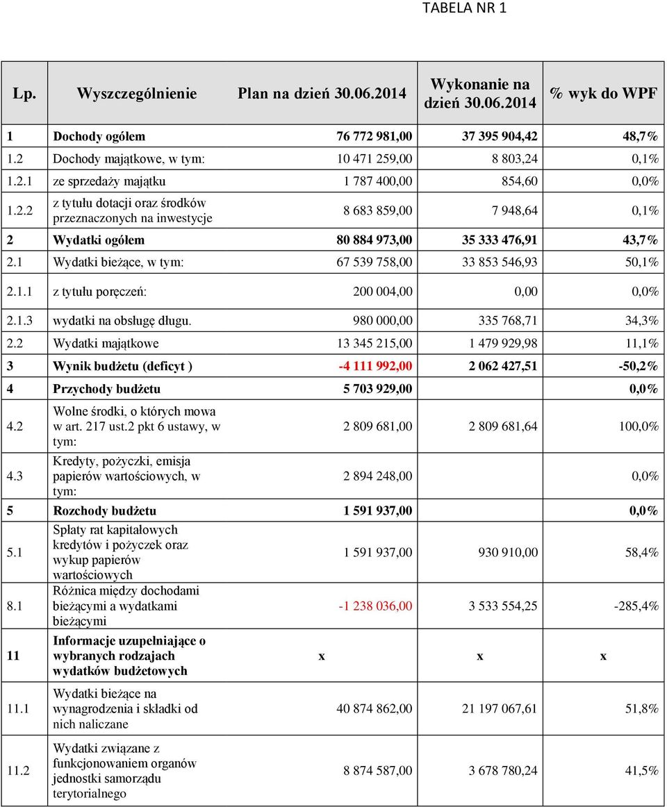 1 Wydatki bieżące, w tym: 67 539 758,00 33 853 546,93 50,1% 2.1.1 z tytułu poręczeń: 200 004,00 0,00 0,0% 2.1.3 wydatki na obsługę długu. 980 000,00 335 768,71 34,3% 2.