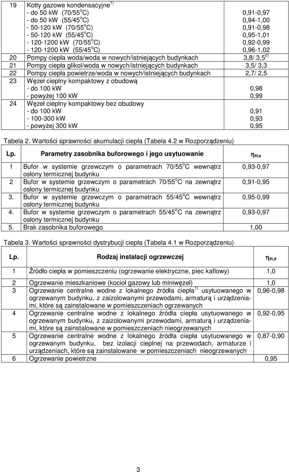 powietrze/woda w nowych/istniejących budynkach 2,7/ 2,5 23 Węzeł cieplny kompaktowy z obudową - do 100 kw - powyŝej 100 kw 24 Węzeł cieplny kompaktowy bez obudowy - do 100 kw - 100-300 kw - powyŝej