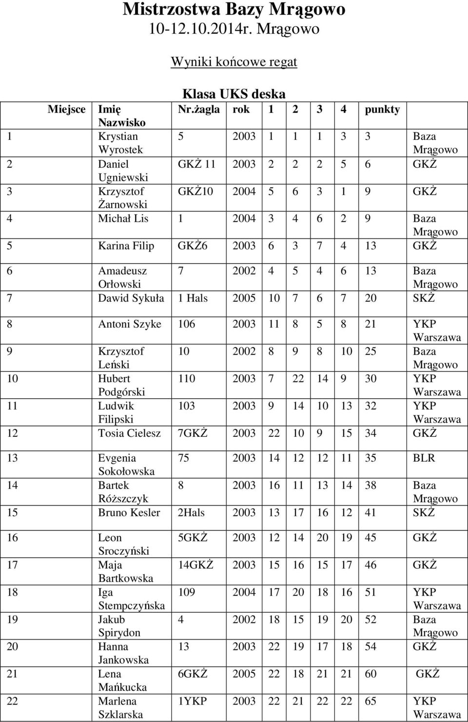 Baza 5 Karina Filip GKŻ6 2003 6 3 7 4 13 GKŻ 6 Amadeusz Orłowski 7 2002 4 5 4 6 13 Baza 7 Dawid Sykuła 1 Hals 2005 10 7 6 7 20 SKŻ 8 Antoni Szyke 106 2003 11 8 5 8 21 YKP 9 Krzysztof Leński 10 2002 8