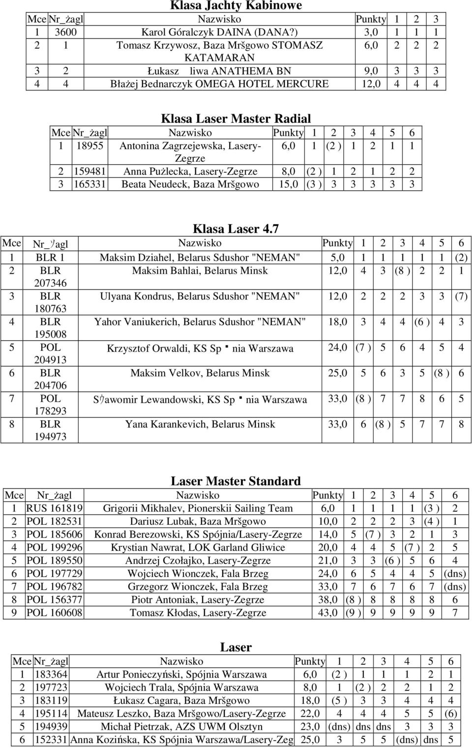 Nr_żagl Nazwisko Punkty 1 2 3 4 5 6 1 18955 Antonina Zagrzejewska, Lasery- 6,0 1 (2 ) 1 2 1 1 Zegrze 2 159481 Anna Pużlecka, Lasery-Zegrze 8,0 (2 ) 1 2 1 2 2 3 165331 Beata Neudeck, Baza Mršgowo 15,0