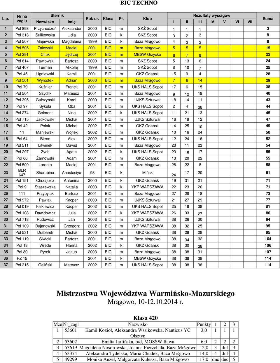 BIC k Baza 4 3 2 9 4 Pol 505 Zalewski Maciej 2001 BIC m Baza 5 5 5 15 5 Pol 291 Cituk Jędrzej 2001 BIC m MBSW Giżycko 6 7 9 22 6 Pol 614 Pawłowski Bartosz 2000 BIC m SKŻ Sopot 5 13 6 24 7 Pol 407