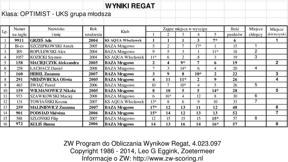 SZCZEPKOWSKI Antek 2005 BAZA 5 2 7 17* 1 15 1 3 BN ROPULEWSKI Alex 2004 BAZA 9 5 3 1 11* 18 2 4 1057 KOZICKI Szymon 2004 KS AQUA Włocławek 11* 6 2 8 3 19 3 5 158 MACIEJCZYK Aleksandra 2005 BAZA 2 4