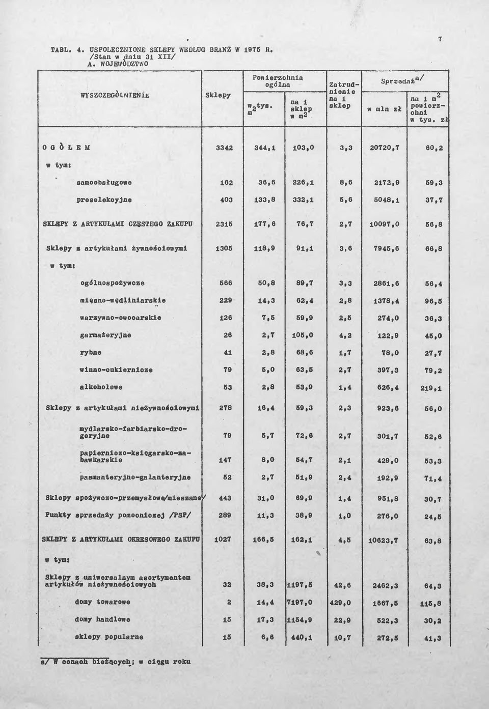 10097,0 56,8 Sklepy z artykułami żywnościowymi 1306 118,9 91,1 3,6 7945,6 66,8 w tymi ogólnospożywcze 666 50,8 89,7 3,3 2861,6 56,4 mlęsno-wędllniarakle 229 14,3 62,4 2,8 1378,4 96,6