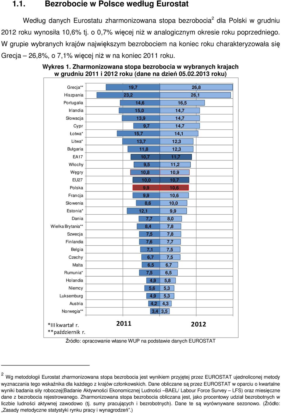 Zharmonizowana stopa bezrobocia w wybranych rajach w grudniu 2011 i 2012 rou (dane na dzień 05.02.