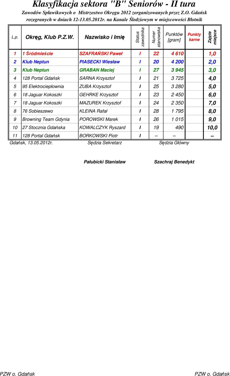 128 Portal Gdańsk SARNA Krzysztof I 21 3 725 4,0 5 95 Elektrociepłownia ZUBA Krzysztof I 25 3 280 5,0 6 18 Jaguar Kokoszki GEHRKE Krzysztof I 23 2 450 6,0