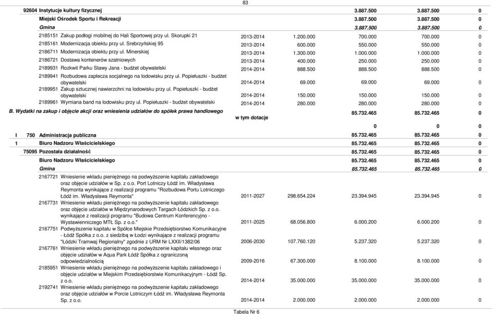 Minerskiej 28672 Dostawa kontenerów szatniowych 28993 Rozkwit Parku Stawy Jana - budŝet obywatelski 28994 28995 28996 83 I 75 Administracja publiczna 85.732.465 85.732.465 Biuro Nadzoru Właścicielskiego 85.