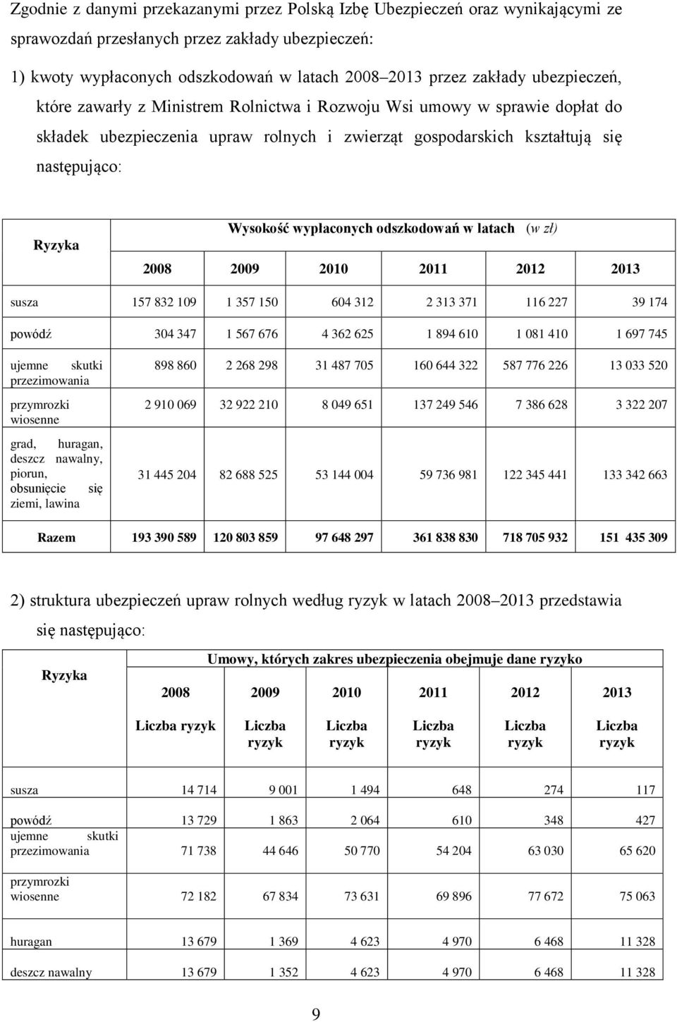 wypłaconych odszkodowań w latach (w zł) 2008 2009 2010 2011 2012 2013 susza 157 832 109 1 357 150 604 312 2 313 371 116 227 39 174 powódź 304 347 1 567 676 4 362 625 1 894 610 1 081 410 1 697 745