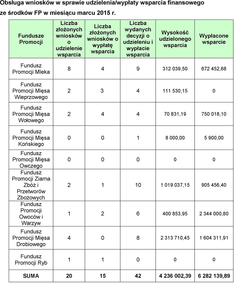 wsparcie Promocji Mleka Wieprzowego Wołowego Końskiego Owczego Promocji Ziarna Zbóż i Przetworów Zbożowych Promocji Owoców i Warzyw Drobiowego Promocji Ryb 8 4 9 312