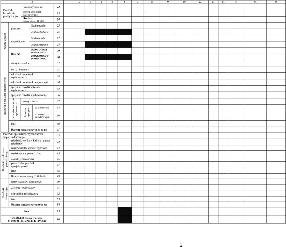 wychowawcze 33 młodzieżowe ośrodki socjoterapii 34 specjalne ośrodki szkolnowychowawcze 35 specjalne ośrodki wychowawcze 36 placówki opiekuńczowychowawcze domy dziecka 37 Pozostałe z pobytem