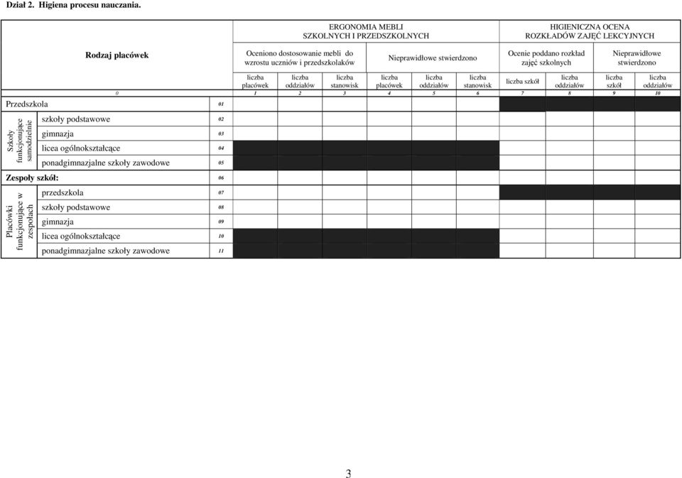 Nieprawidłowe stwierdzono Ocenie poddano rozkład zajęć szkolnych Nieprawidłowe stwierdzono Przedszkola 01 placówek oddziałów stanowisk placówek oddziałów stanowisk szkół