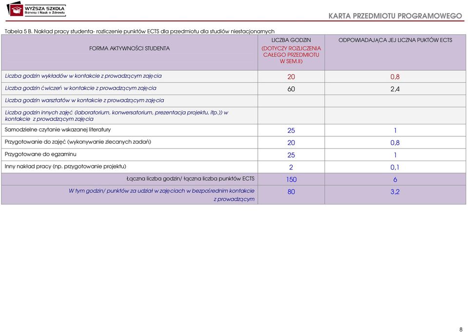 kontakcie z prowadzącym zajęcia Liczba godzin innych zajęć (laboratorium, konwersatorium, prezentacja projektu, itp.