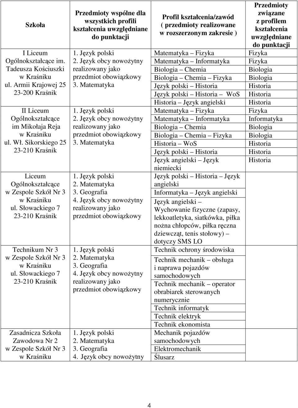 Słowackiego 7 23-210 Kraśnik Zasadnicza Szkoła Zawodowa Nr 2 w Zespole Szkół Nr 3 w Kraśniku Przedmioty wspólne dla wszystkich profili kształcenia uwzględniane do punktacji 2. Język 2. Język 2. Matematyka 3.