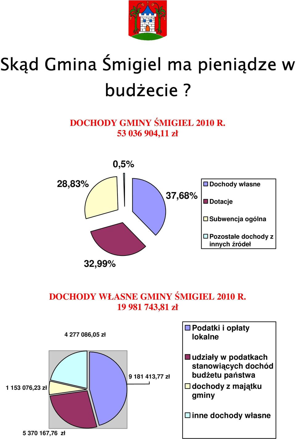 źródeł 32,99% DOCHODY WŁASNE GMINY ŚMIGIEL 2010 R.