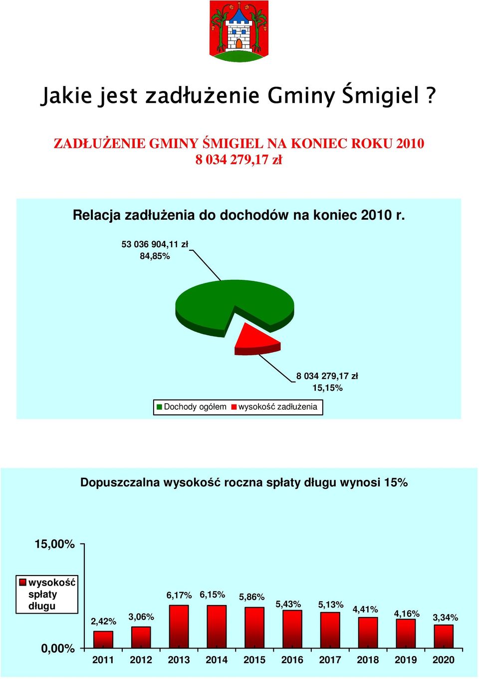 r. 53 036 904,11 zł 84,85% 8 034 279,17 zł 15,15% Dochody ogółem wysokość zadłużenia Dopuszczalna wysokość