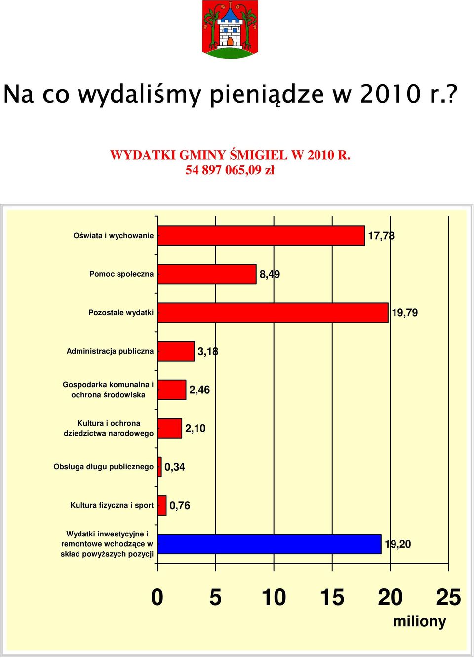 publiczna 3,18 Gospodarka komunalna i ochrona środowiska 2,46 Kultura i ochrona dziedzictwa narodowego 2,10