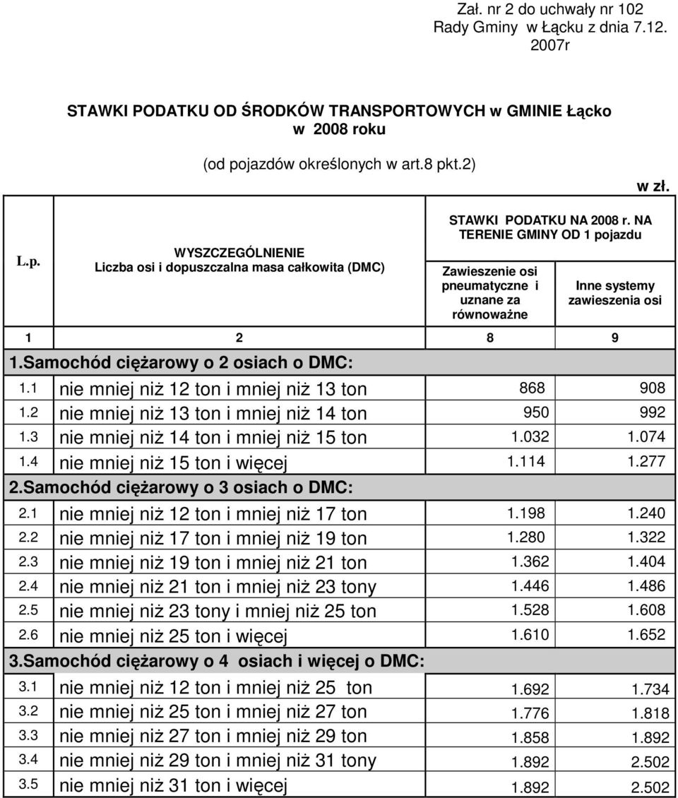 NA TERENIE GMINY OD 1 pojazdu Zawieszenie osi pneumatyczne i uznane za równowaŝne Inne systemy zawieszenia osi 1 2 8 9 1.Samochód cięŝarowy o 2 osiach o DMC: 1.