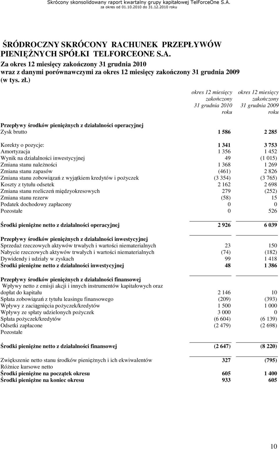 pozycje: 1 341 3 753 Amortyzacja 1 356 1 452 Wynik na działalności inwestycyjnej 49 (1 015) Zmiana stanu naleŝności 1 368 1 269 Zmiana stanu zapasów (461) 2 826 Zmiana stanu zobowiązań z wyjątkiem