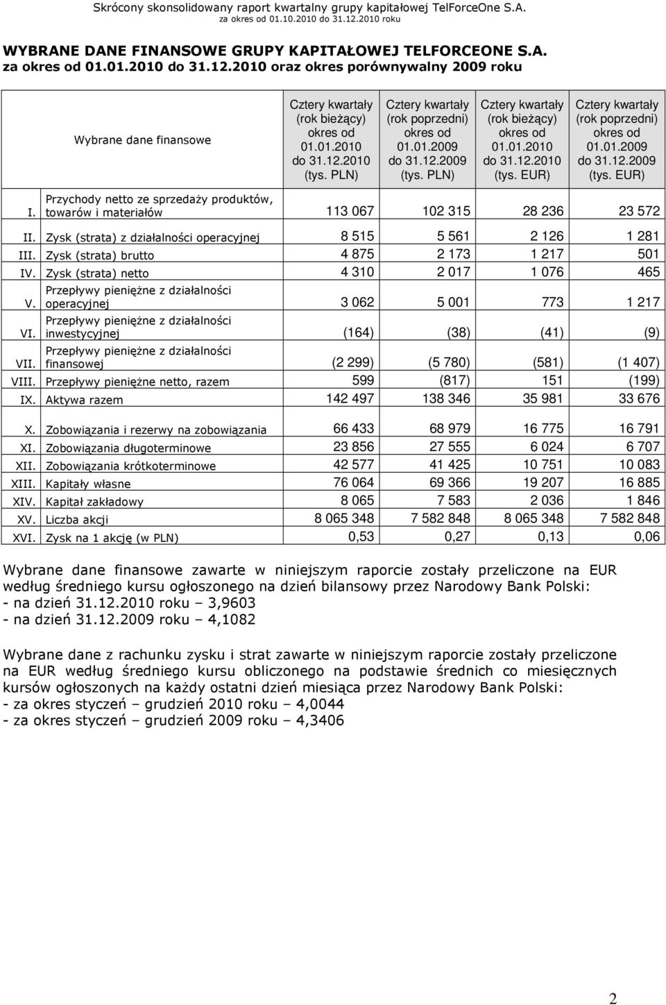 EUR) Cztery kwartały (rok poprzedni) okres od 01.01.2009 do 31.12.2009 (tys. EUR) I. Przychody netto ze sprzedaŝy produktów, towarów i materiałów 113 067 102 315 28 236 23 572 II.