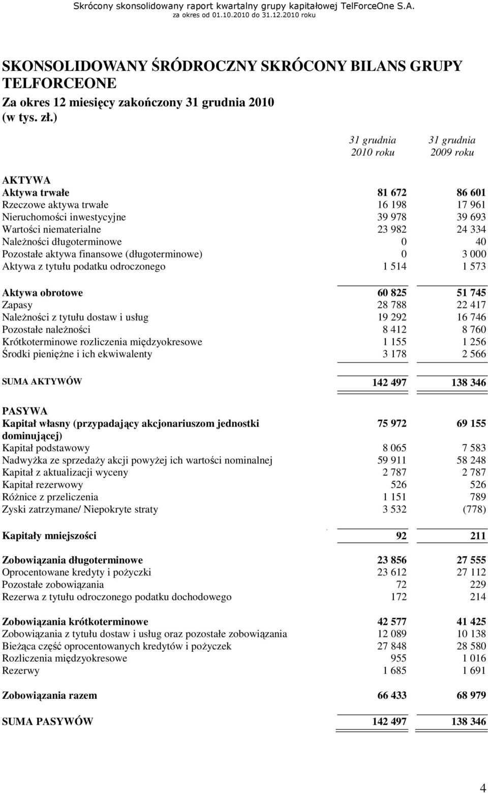 NaleŜności długoterminowe 0 40 Pozostałe aktywa finansowe (długoterminowe) 0 3 000 Aktywa z tytułu podatku odroczonego 1 514 1 573 Aktywa obrotowe 60 825 51 745 Zapasy 28 788 22 417 NaleŜności z
