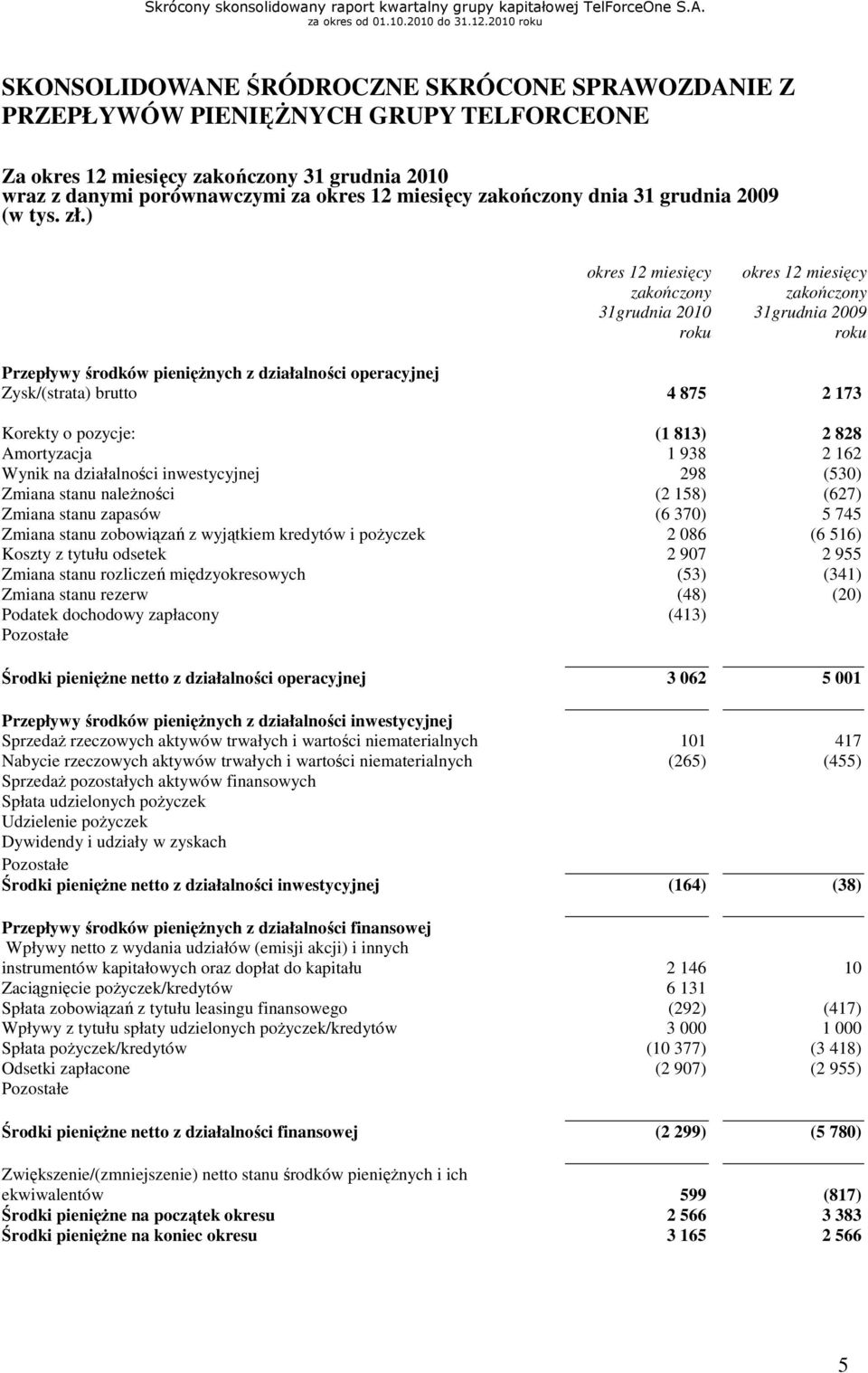 ) okres 12 miesięcy zakończony 31grudnia 2010 roku okres 12 miesięcy zakończony 31grudnia 2009 roku Przepływy środków pienięŝnych z działalności operacyjnej Zysk/(strata) brutto 4 875 2 173 Korekty o
