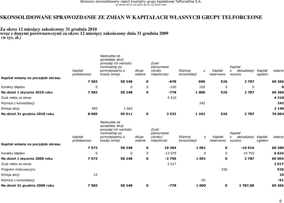 ) Kapitał własny na początek okresu Kapitał podstawowy NadwyŜka ze sprzedaŝy akcji powyŝej ich wartości nominalnej po pomniejszeniu o koszty emisji Akcje własne Zyski zatrzymane (straty niepokryte)