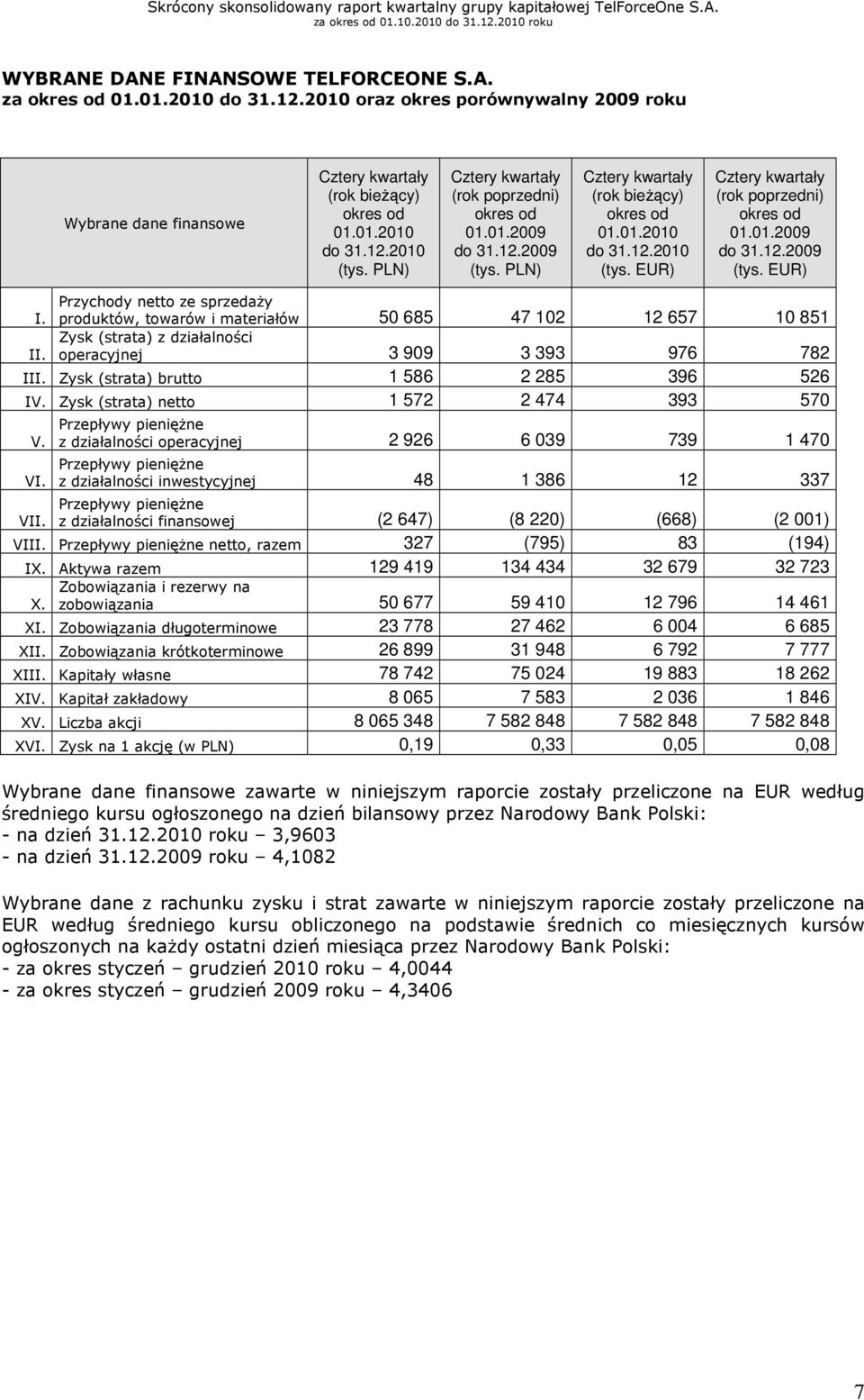 EUR) Cztery kwartały (rok poprzedni) okres od 01.01.2009 do 31.12.2009 (tys. EUR) Przychody netto ze sprzedaŝy I.