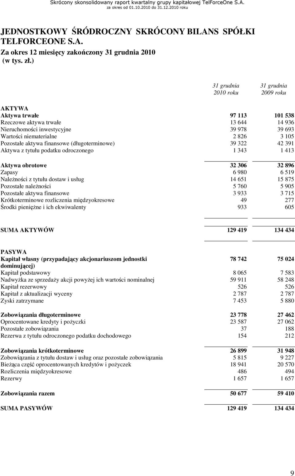 Pozostałe aktywa finansowe (długoterminowe) 39 322 42 391 Aktywa z tytułu podatku odroczonego 1 343 1 413 Aktywa obrotowe 32 306 32 896 Zapasy 6 980 6 519 NaleŜności z tytułu dostaw i usług 14 651 15