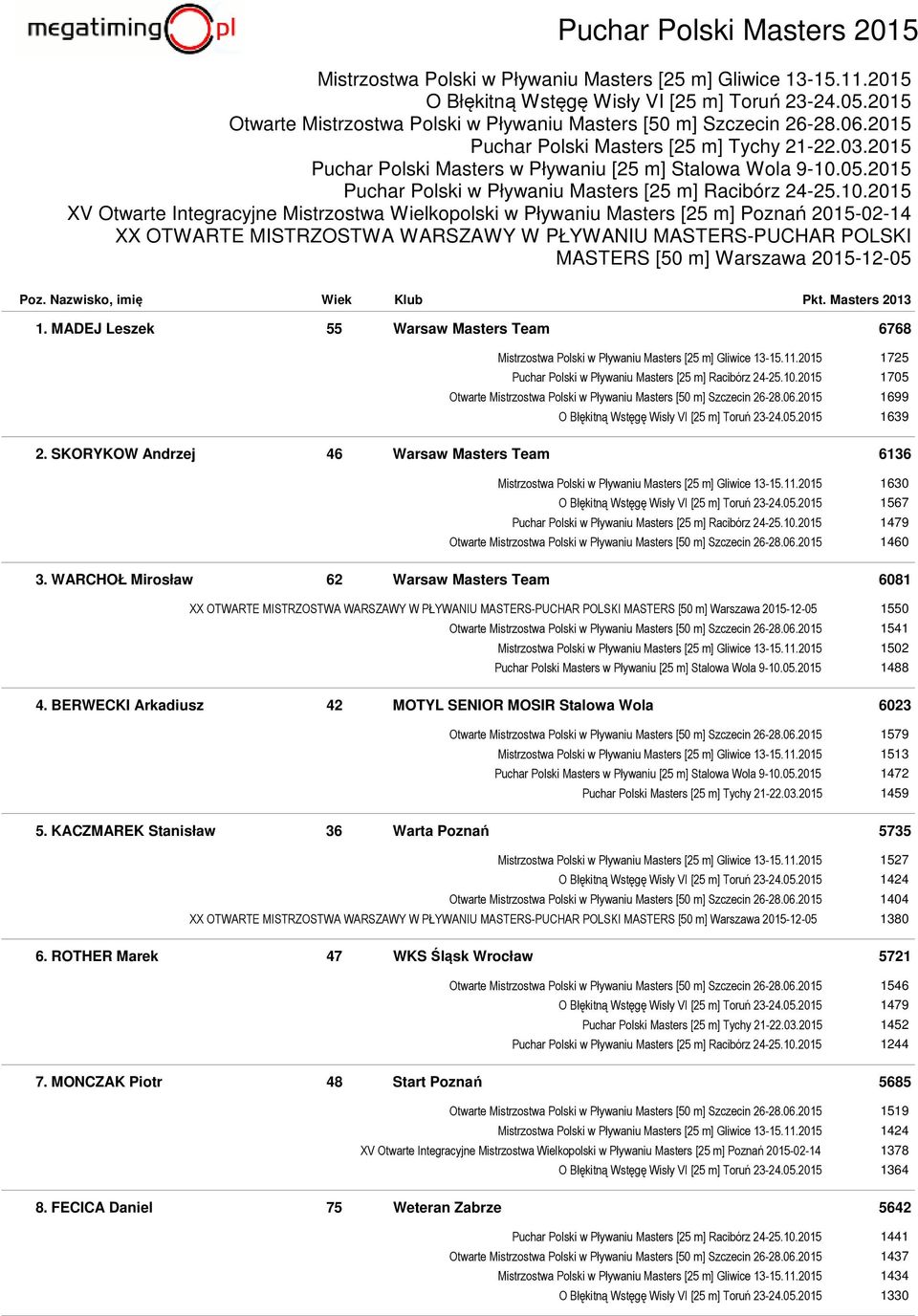 2015 Puchar Polski w Pływaniu Masters [25 m] Racibórz 24-25.10.
