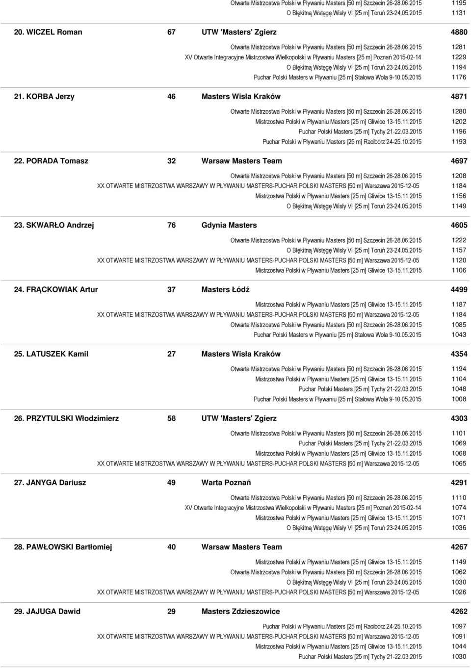 2015 1281 XV Otwarte Integracyjne Mistrzostwa Wielkopolski w Pływaniu Masters [25 m] Poznań 2015-02-14 1229 O Błękitną Wstęgę Wisły VI [25 m] Toruń 23-24.05.
