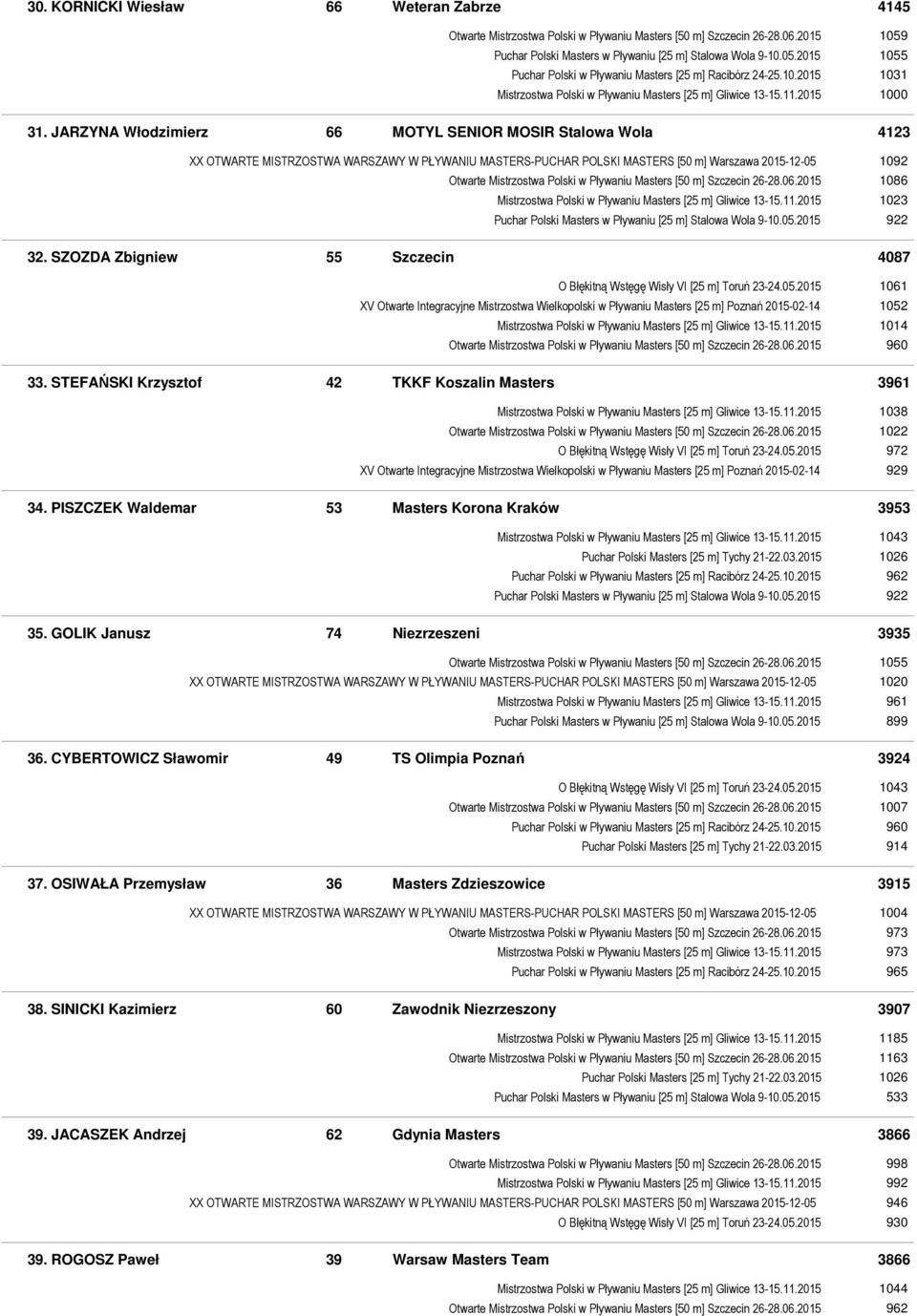 JARZYNA Włodzimierz 66 MOTYL SENIOR MOSIR Stalowa Wola 4123 XX OTWARTE MISTRZOSTWA WARSZAWY W PŁYWANIU MASTERS-PUCHAR POLSKI MASTERS [50 m] Warszawa 2015-12-05 1092 Otwarte Mistrzostwa Polski w