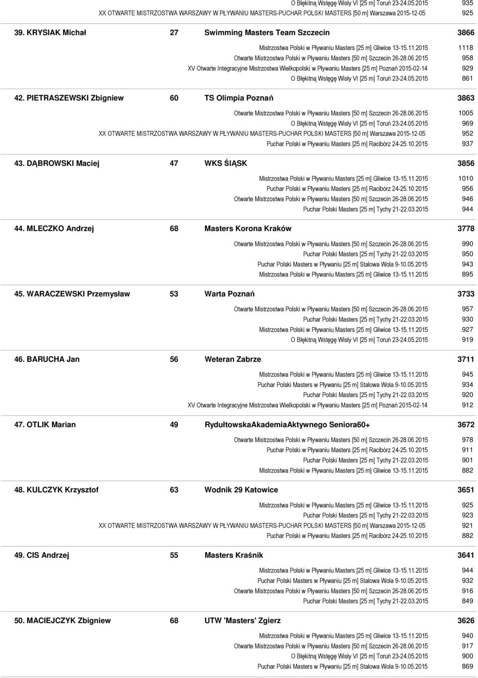 2015 958 XV Otwarte Integracyjne Mistrzostwa Wielkopolski w Pływaniu Masters [25 m] Poznań 2015-02-14 929 O Błękitną Wstęgę Wisły VI [25 m] Toruń 23-24.05.2015 861 42.