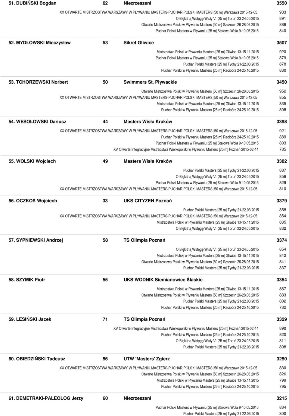 05.2015 840 52. MYDŁOWSKI Mieczysław 53 Sikret Gliwice 3507 Mistrzostwa Polski w Pływaniu Masters [25 m] Gliwice 13-15.11.2015 920 Puchar Polski Masters w Pływaniu [25 m] Stalowa Wola 9-10.05.2015 879 Puchar Polski Masters [25 m] Tychy 21-22.